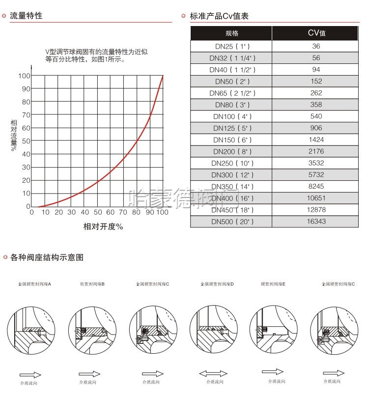 V型球阀 V型切断阀 V型调节球阀流量特性哈蒙德阀门