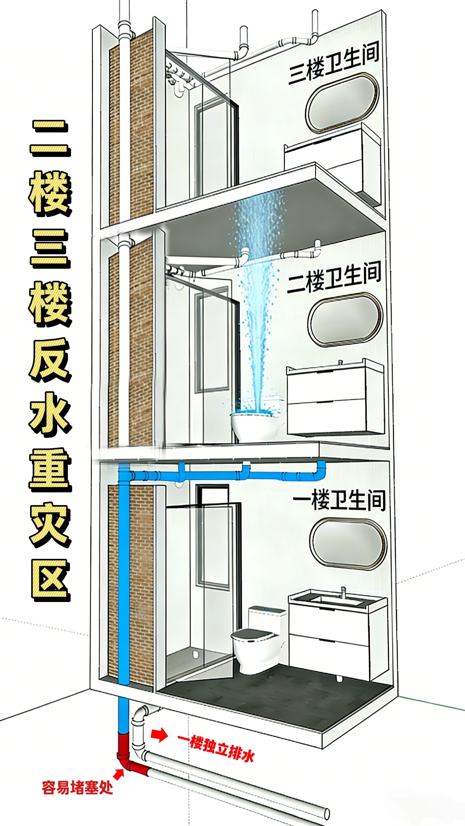 为什么2/3楼是反水“重灾区”？一张图看懂你家排水系统1777386757599684.jpg