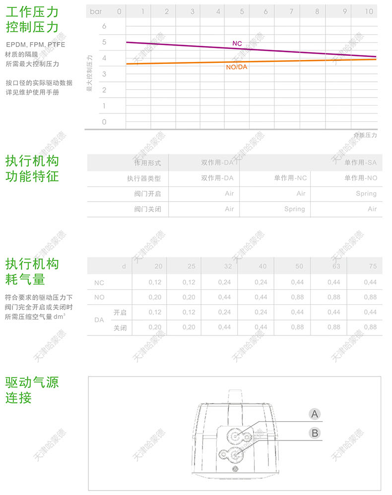 哈蒙德KOSCN MV303气动隔膜阀pvc气动阀常开双由令承插DN15 20 32.jpg